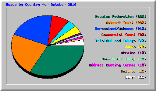 Usage by Country for October 2010