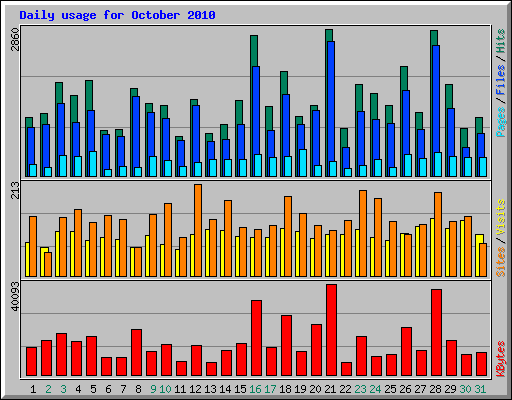 Daily usage for October 2010